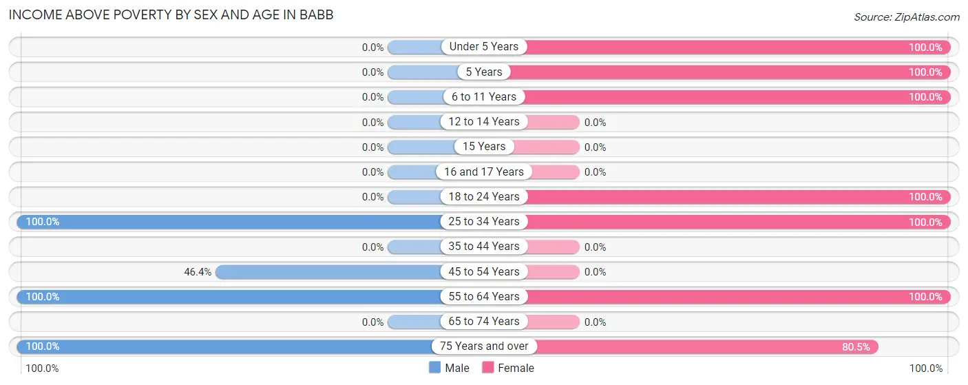 Income Above Poverty by Sex and Age in Babb