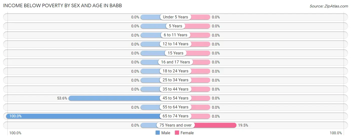 Income Below Poverty by Sex and Age in Babb
