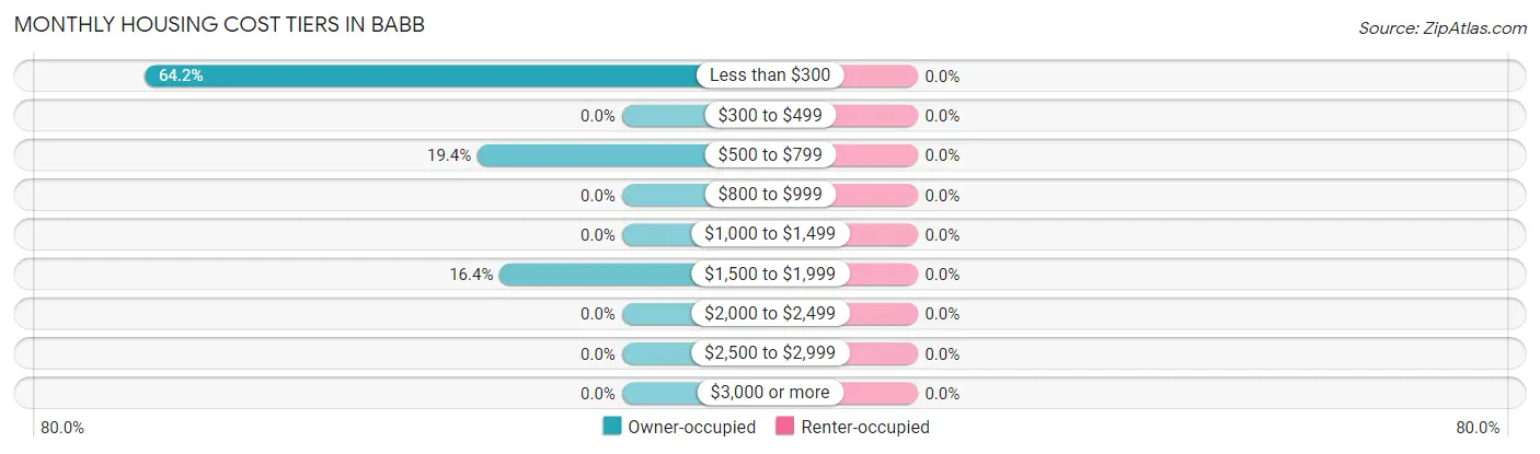 Monthly Housing Cost Tiers in Babb