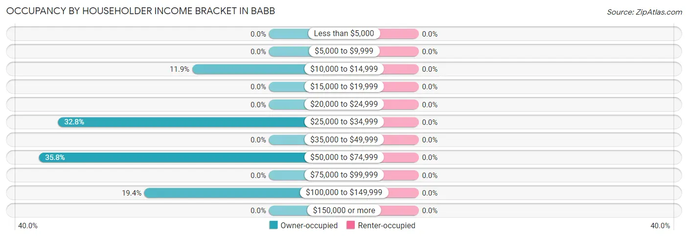 Occupancy by Householder Income Bracket in Babb