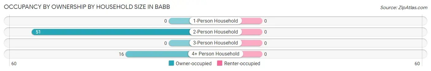 Occupancy by Ownership by Household Size in Babb