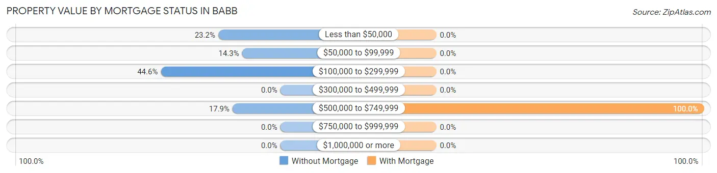 Property Value by Mortgage Status in Babb