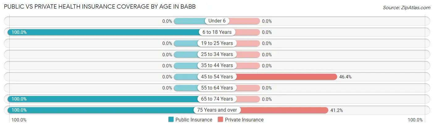Public vs Private Health Insurance Coverage by Age in Babb