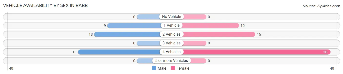 Vehicle Availability by Sex in Babb
