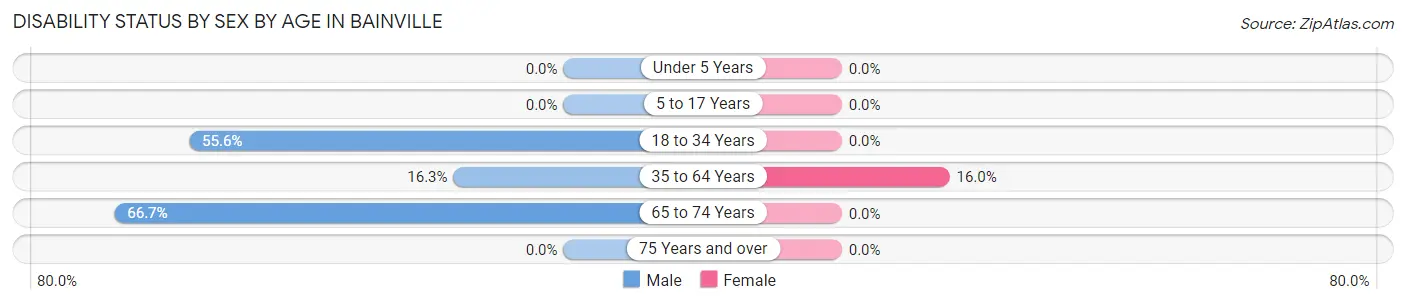 Disability Status by Sex by Age in Bainville