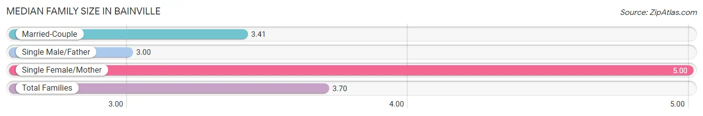 Median Family Size in Bainville