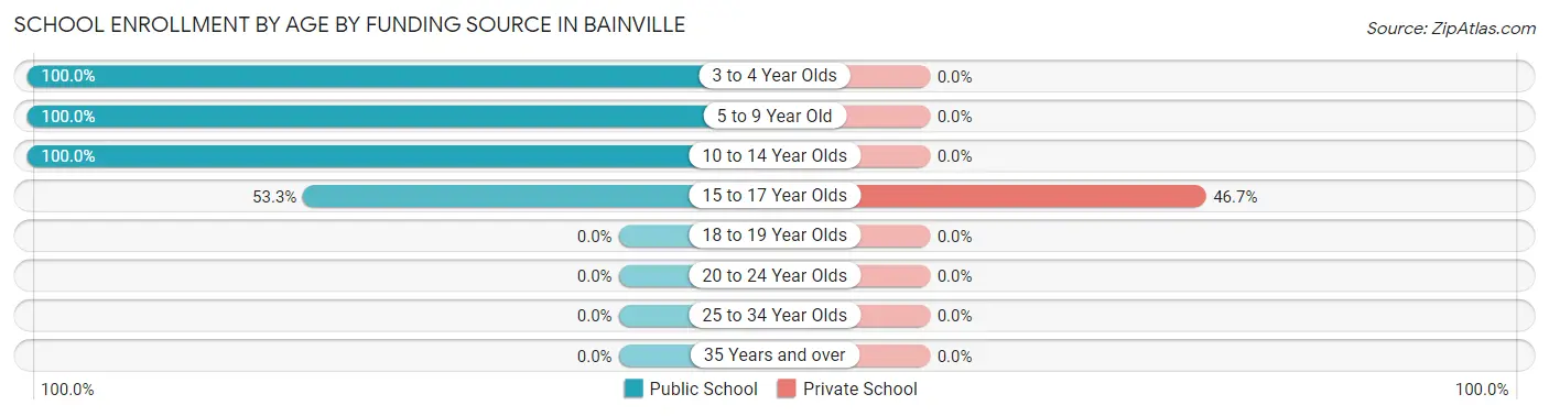 School Enrollment by Age by Funding Source in Bainville