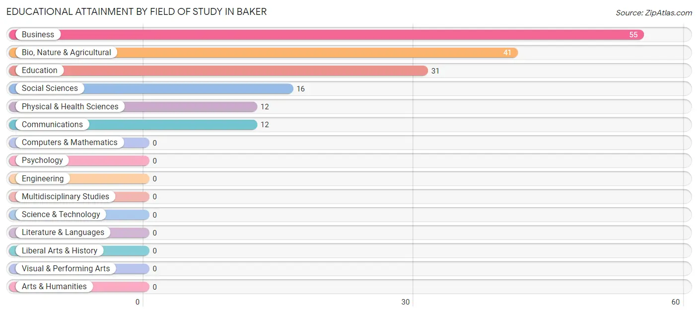 Educational Attainment by Field of Study in Baker