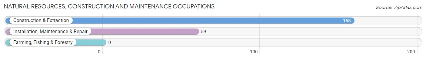 Natural Resources, Construction and Maintenance Occupations in Baker