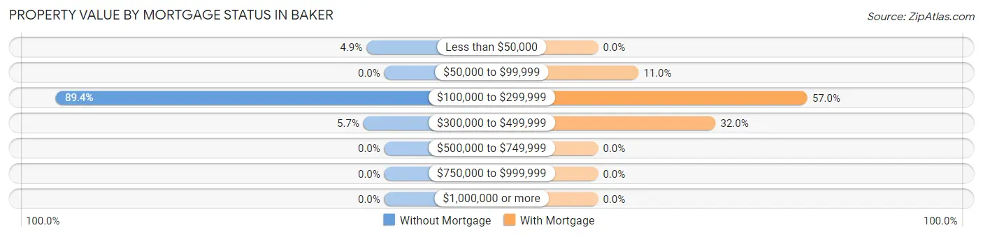 Property Value by Mortgage Status in Baker