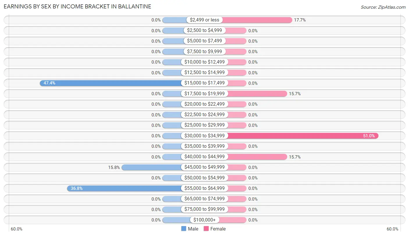 Earnings by Sex by Income Bracket in Ballantine