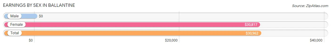 Earnings by Sex in Ballantine