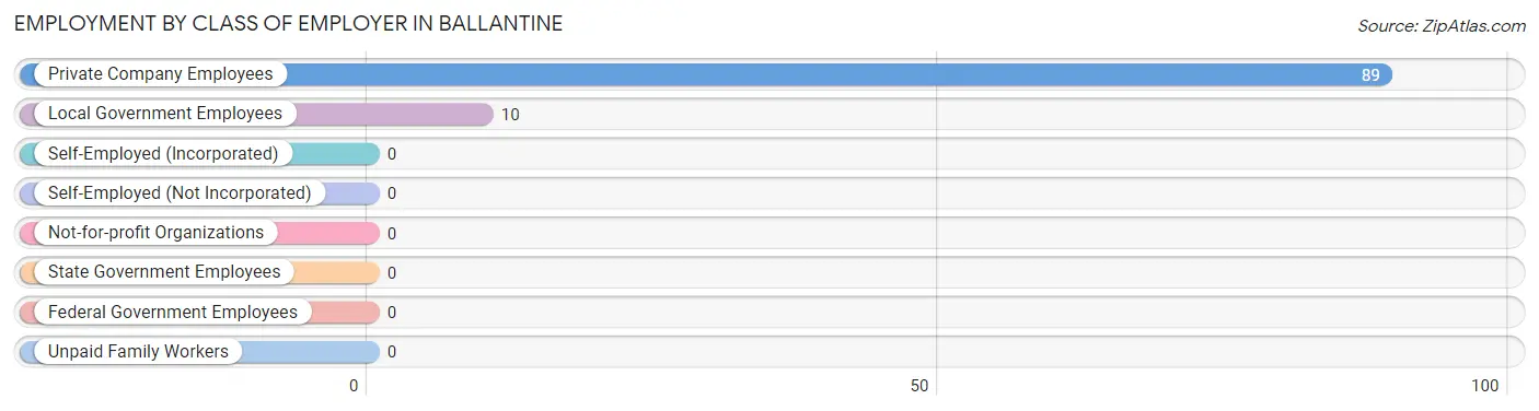 Employment by Class of Employer in Ballantine