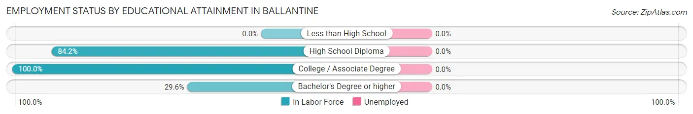 Employment Status by Educational Attainment in Ballantine