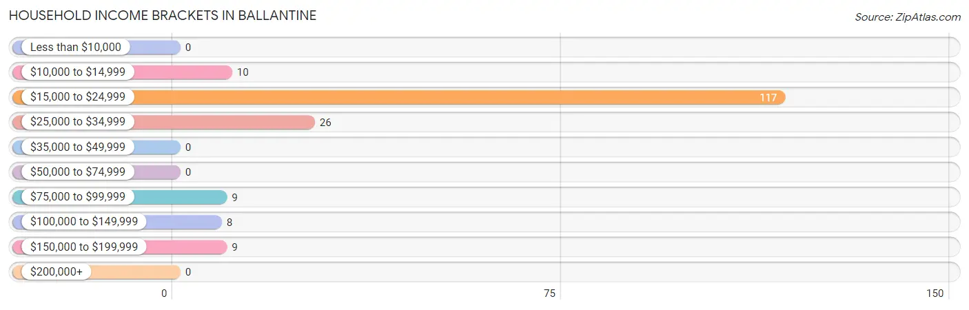 Household Income Brackets in Ballantine