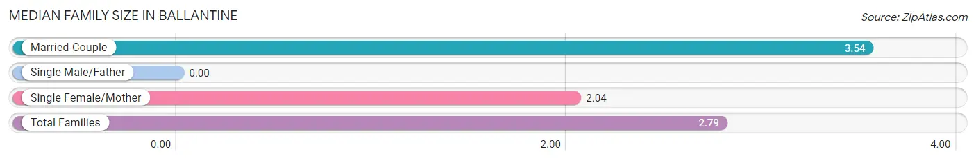 Median Family Size in Ballantine
