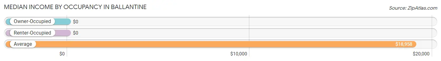 Median Income by Occupancy in Ballantine