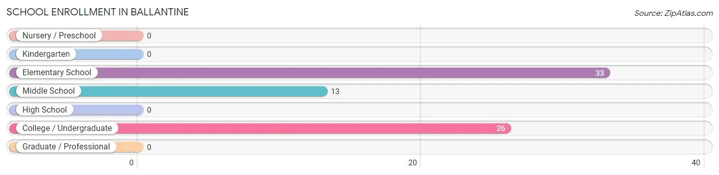 School Enrollment in Ballantine