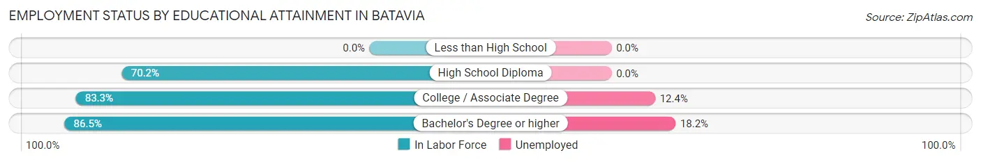 Employment Status by Educational Attainment in Batavia