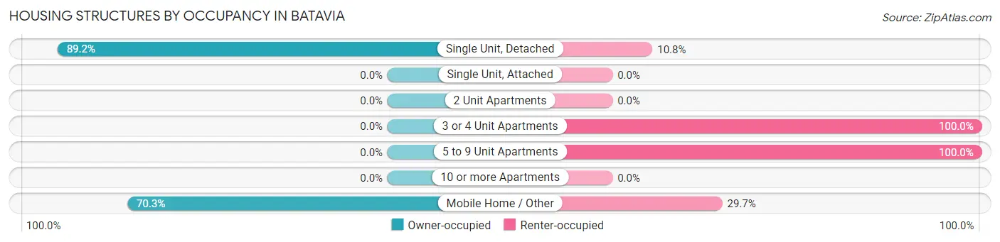 Housing Structures by Occupancy in Batavia