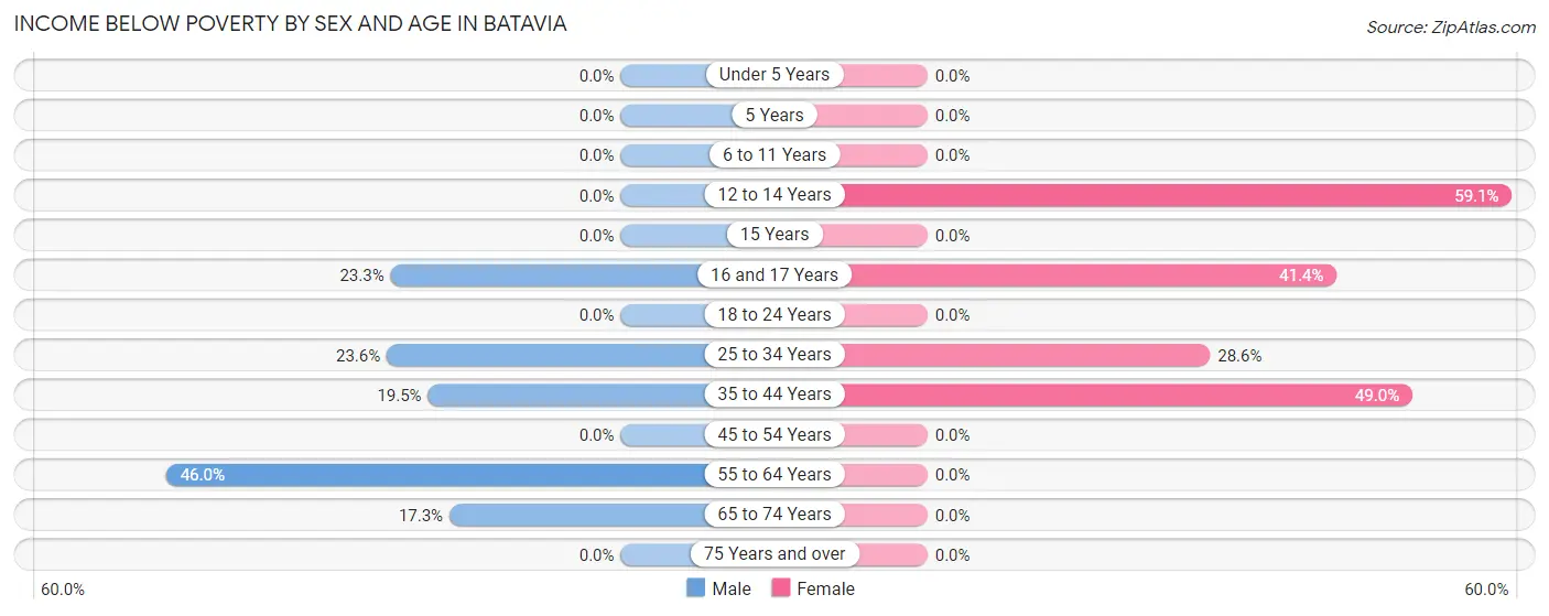 Income Below Poverty by Sex and Age in Batavia