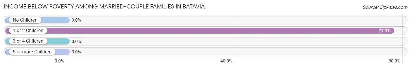 Income Below Poverty Among Married-Couple Families in Batavia