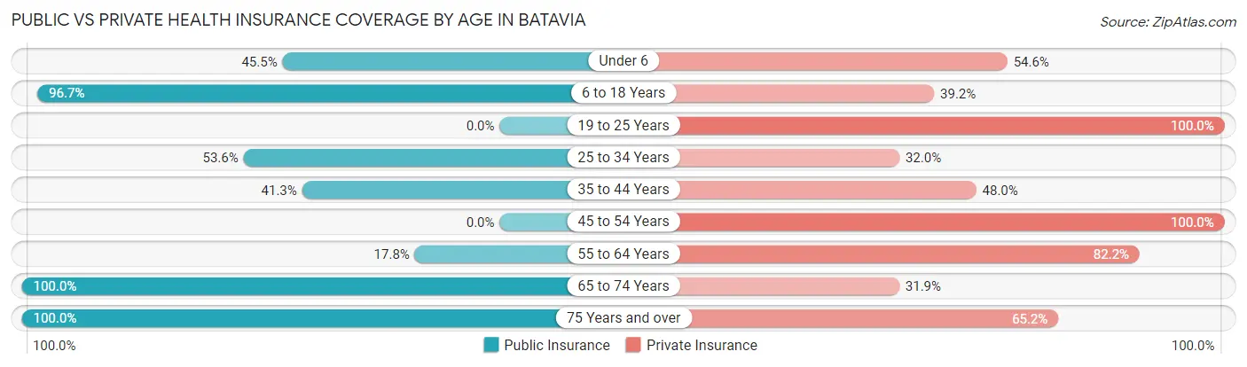 Public vs Private Health Insurance Coverage by Age in Batavia