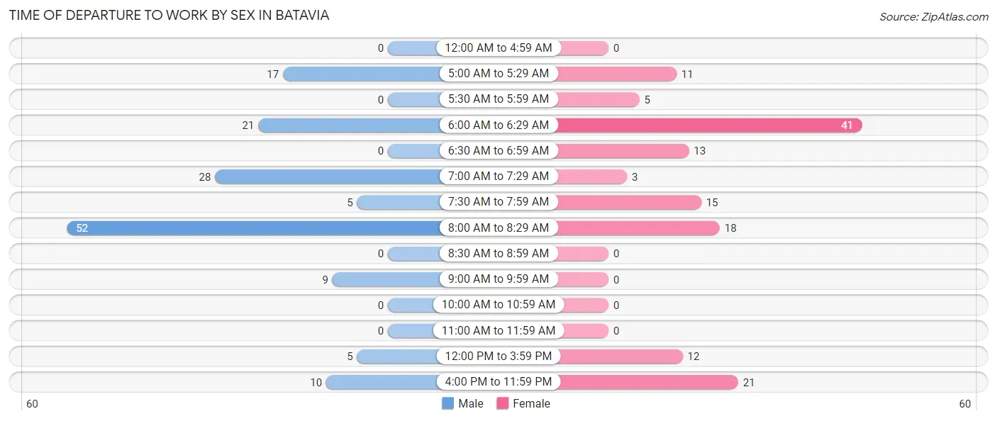 Time of Departure to Work by Sex in Batavia