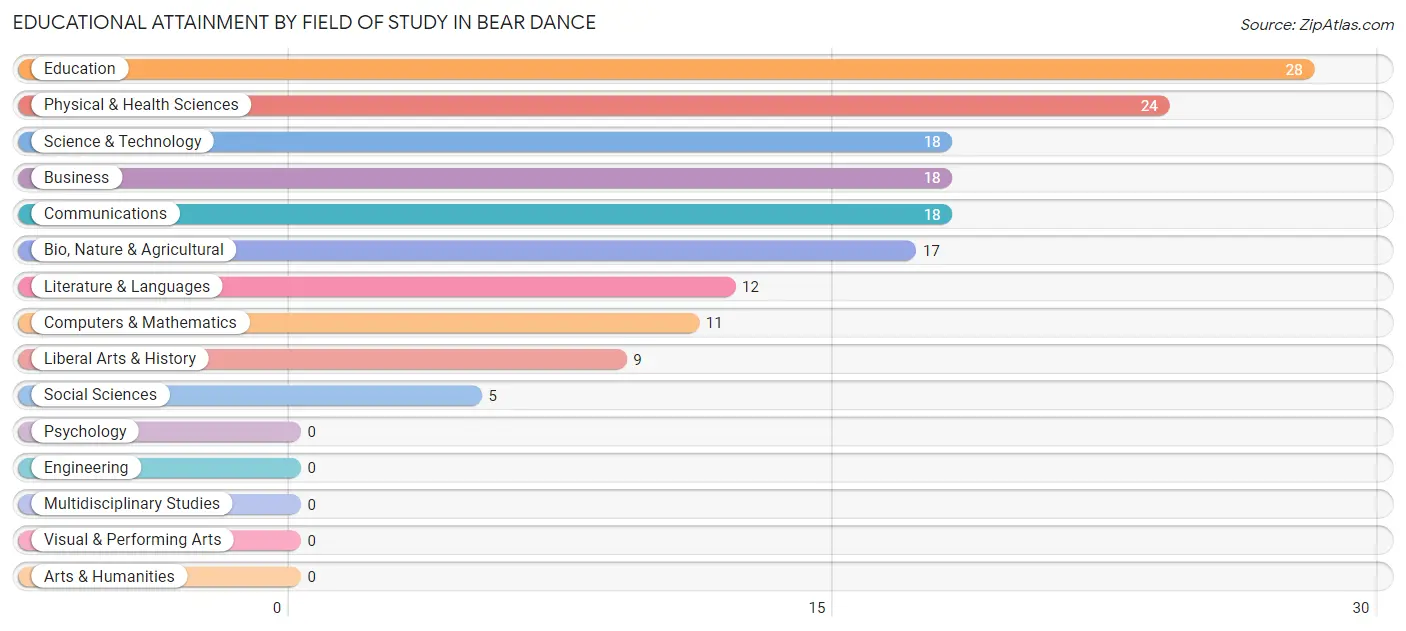 Educational Attainment by Field of Study in Bear Dance