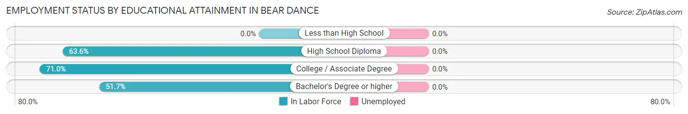 Employment Status by Educational Attainment in Bear Dance