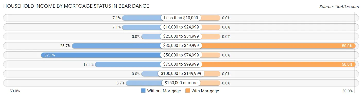 Household Income by Mortgage Status in Bear Dance