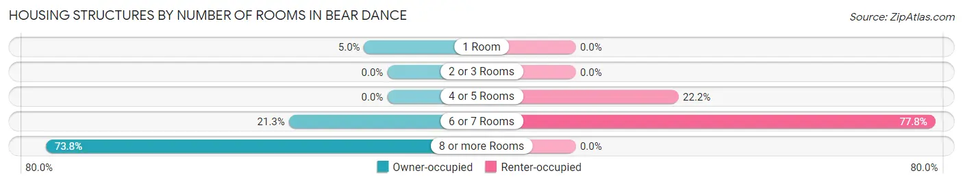 Housing Structures by Number of Rooms in Bear Dance