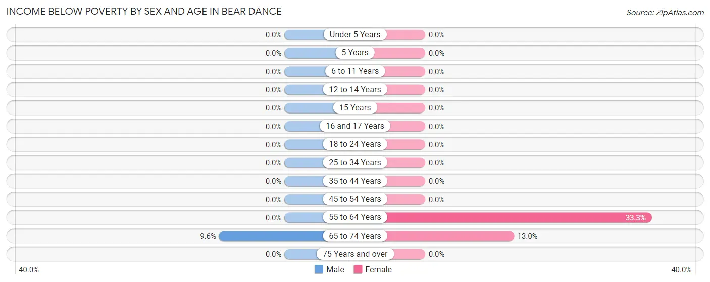 Income Below Poverty by Sex and Age in Bear Dance