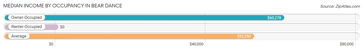 Median Income by Occupancy in Bear Dance