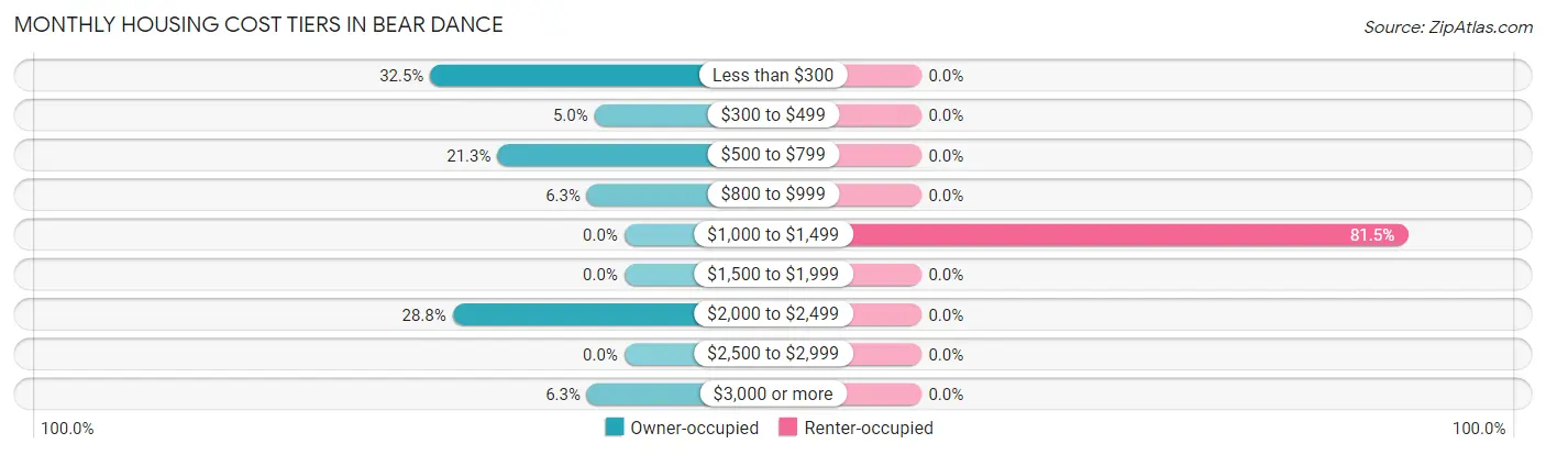 Monthly Housing Cost Tiers in Bear Dance