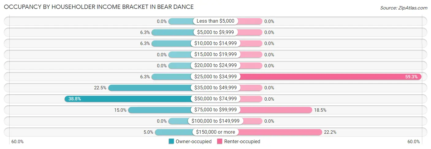 Occupancy by Householder Income Bracket in Bear Dance