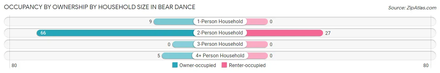 Occupancy by Ownership by Household Size in Bear Dance