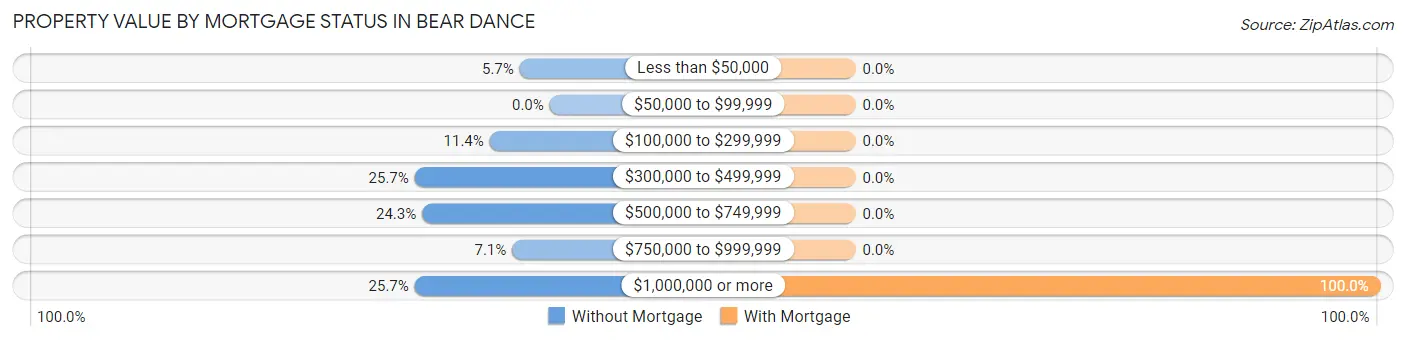 Property Value by Mortgage Status in Bear Dance