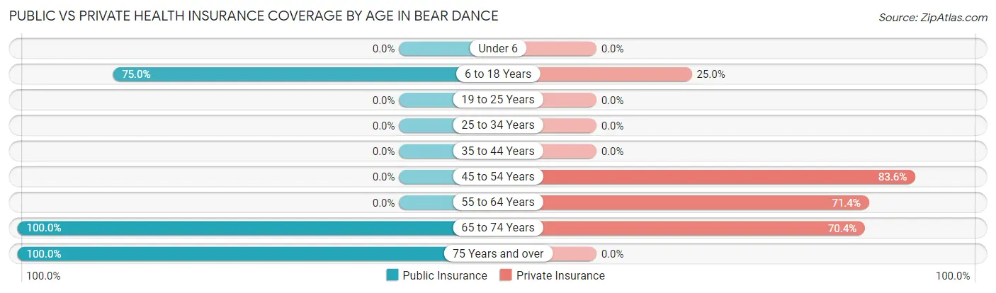 Public vs Private Health Insurance Coverage by Age in Bear Dance