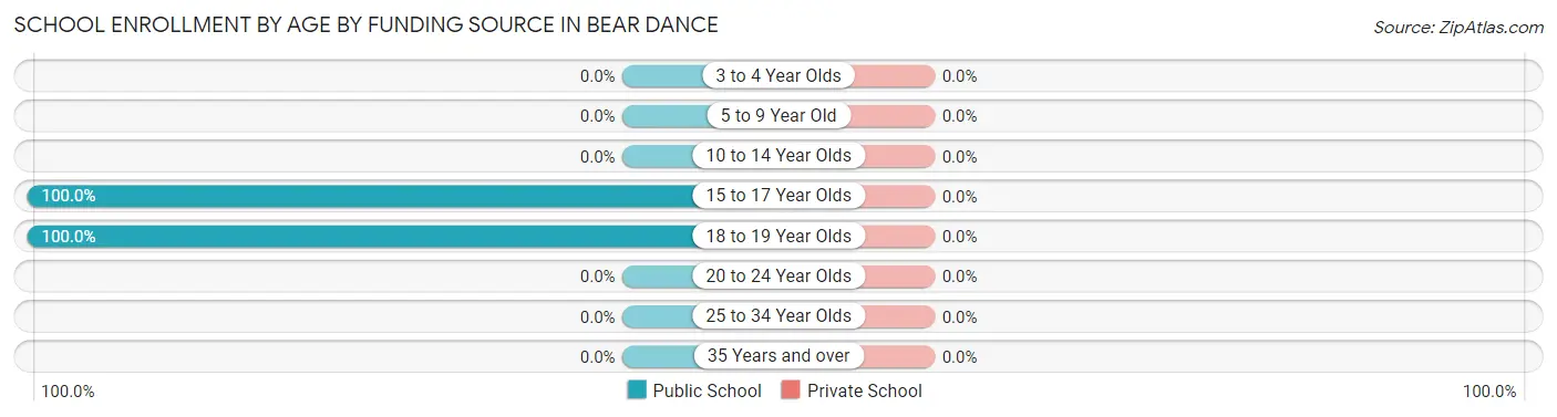 School Enrollment by Age by Funding Source in Bear Dance
