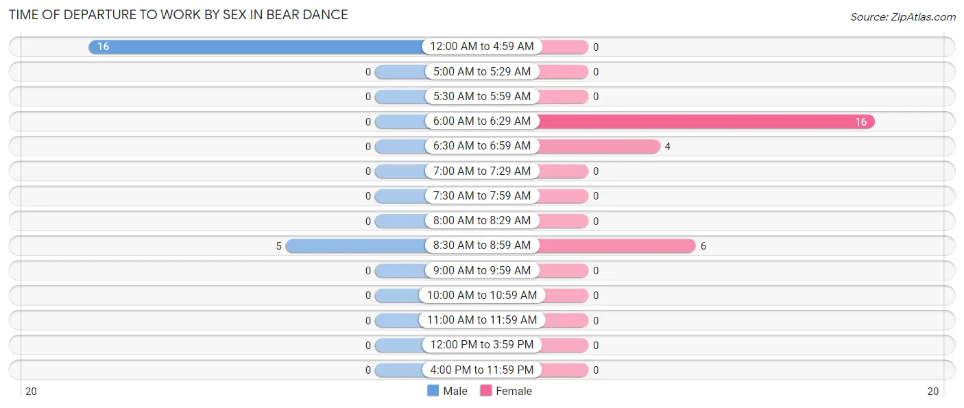 Time of Departure to Work by Sex in Bear Dance