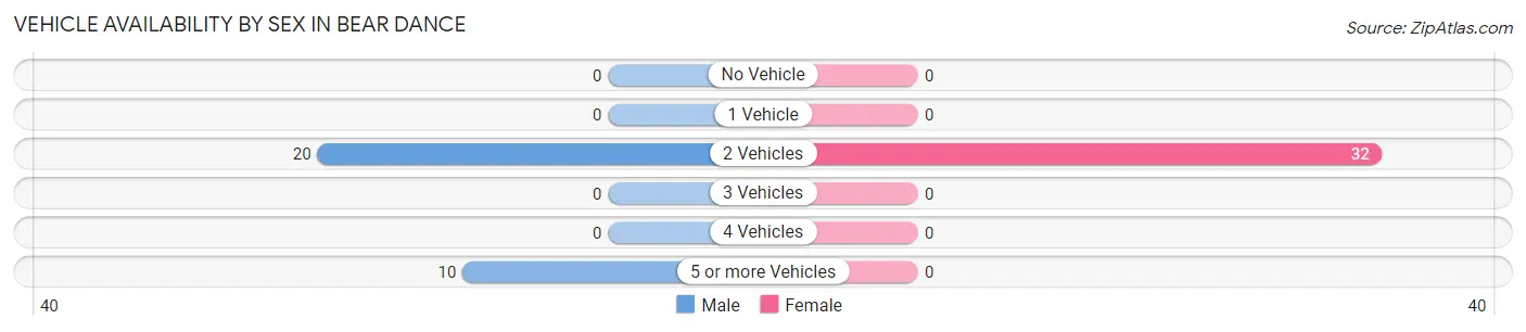 Vehicle Availability by Sex in Bear Dance