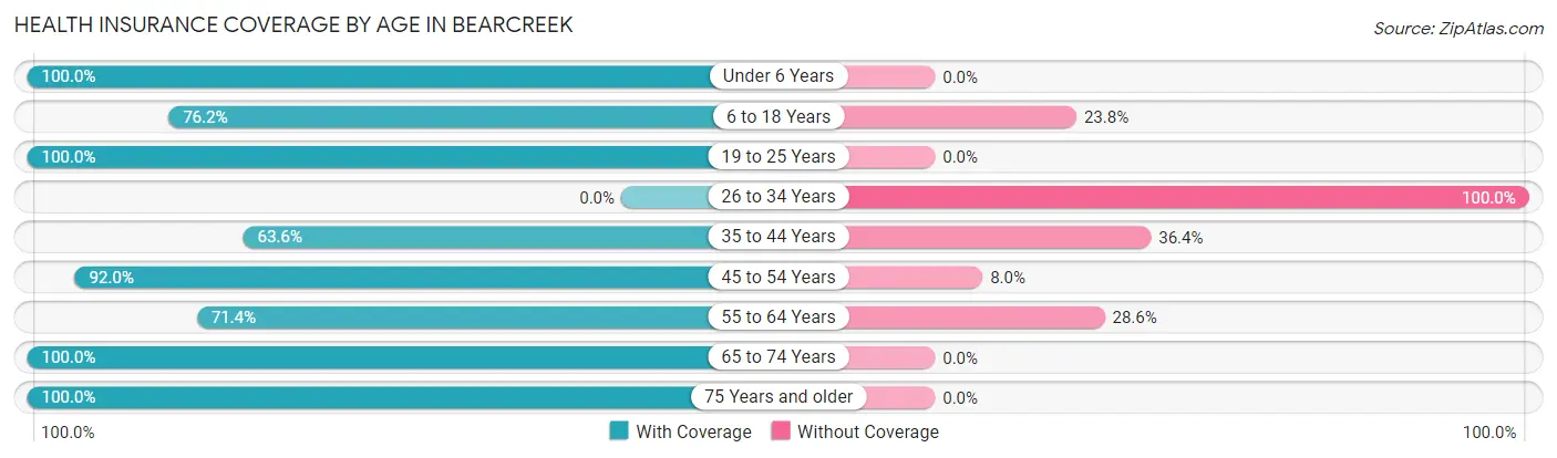 Health Insurance Coverage by Age in Bearcreek