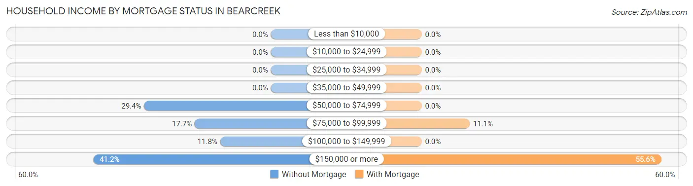 Household Income by Mortgage Status in Bearcreek