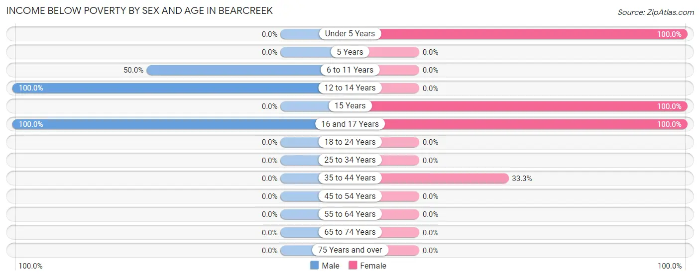 Income Below Poverty by Sex and Age in Bearcreek