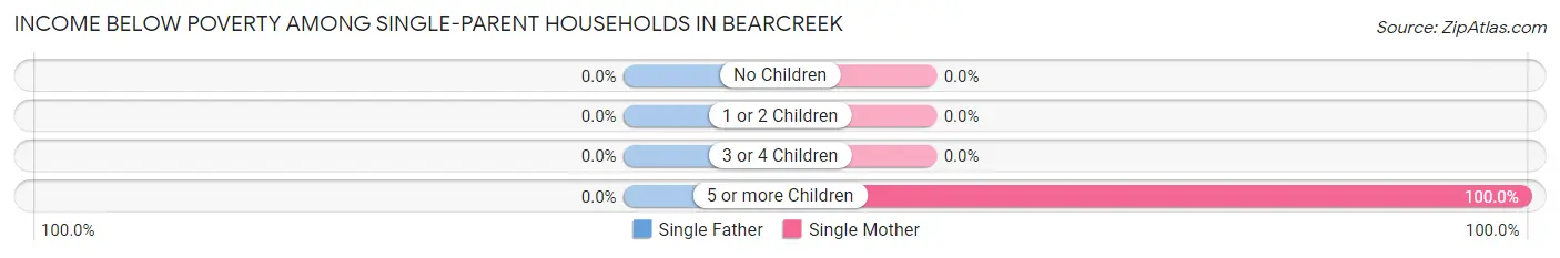 Income Below Poverty Among Single-Parent Households in Bearcreek