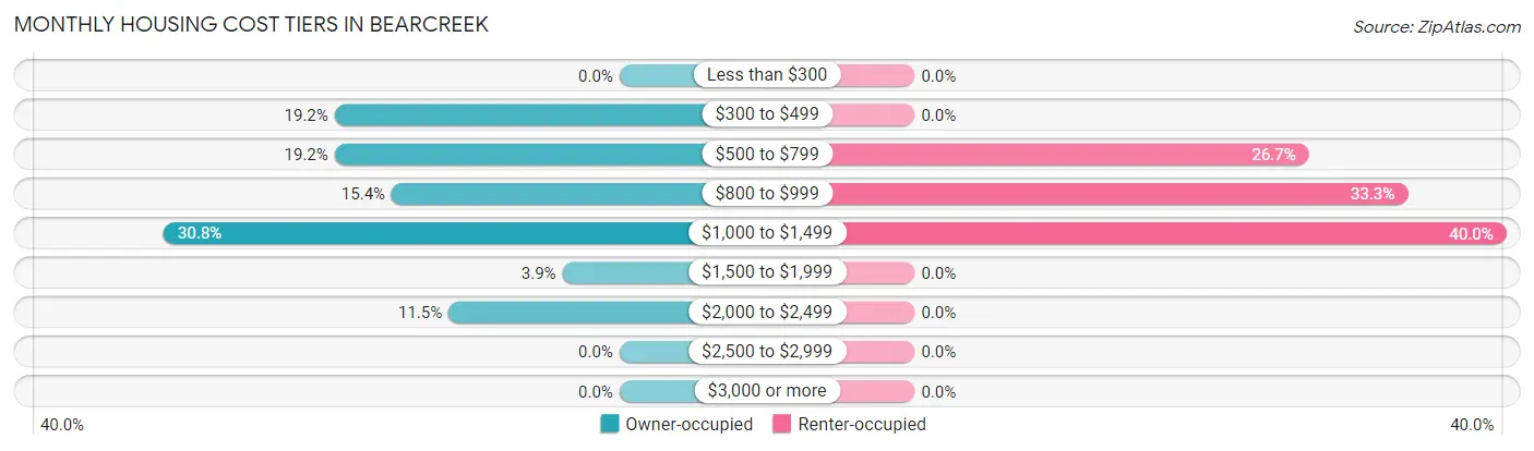 Monthly Housing Cost Tiers in Bearcreek