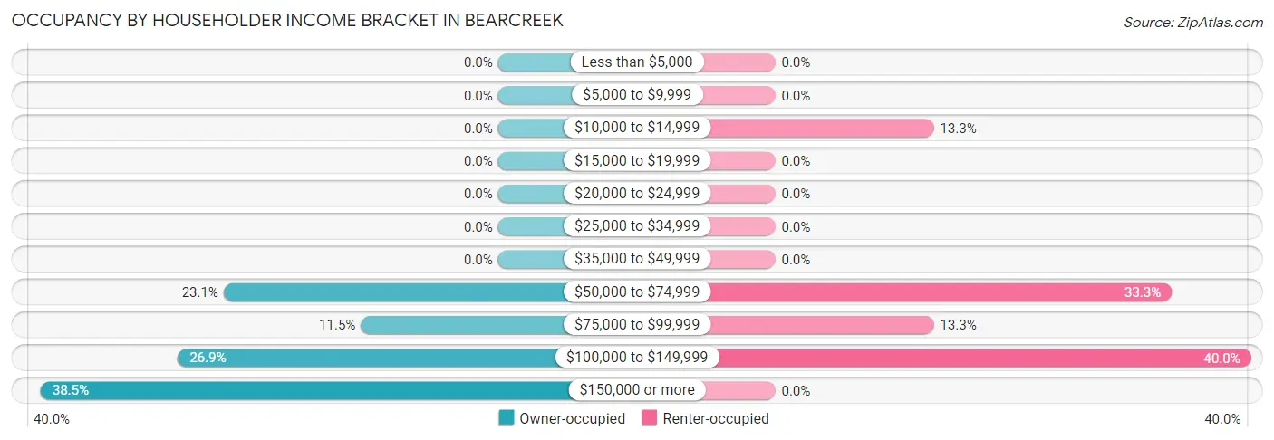 Occupancy by Householder Income Bracket in Bearcreek