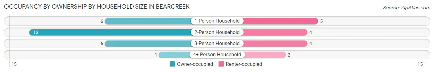 Occupancy by Ownership by Household Size in Bearcreek