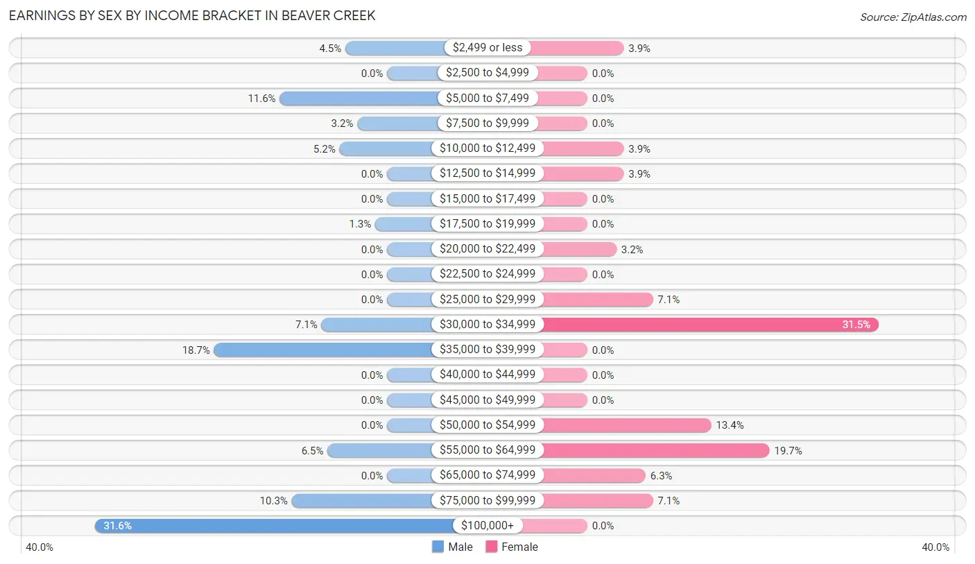 Earnings by Sex by Income Bracket in Beaver Creek